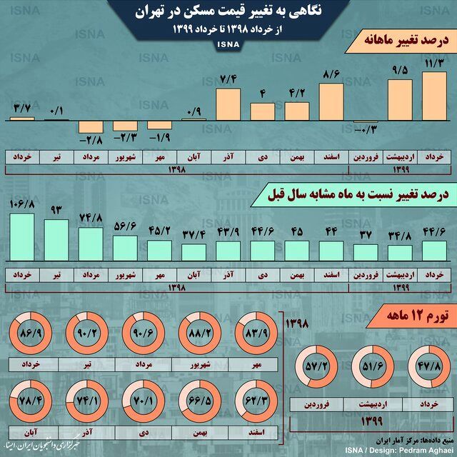 اینفوگرافی/نگاهی به تغییر قیمت مسکن در تهران