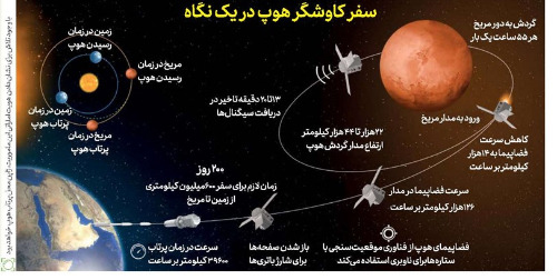پایِ امارات امشب به مریخ می‌رسد