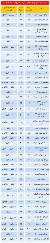 قیمت آپارتمان در شهر تهران+جدول