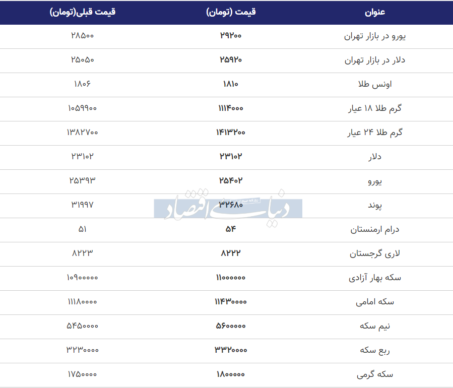  سکه  بهار آزادی  ۱۱ میلیون تومان  شد