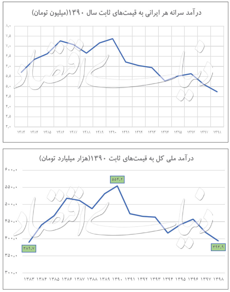 نشیب درآمد سرانه ایرانیان