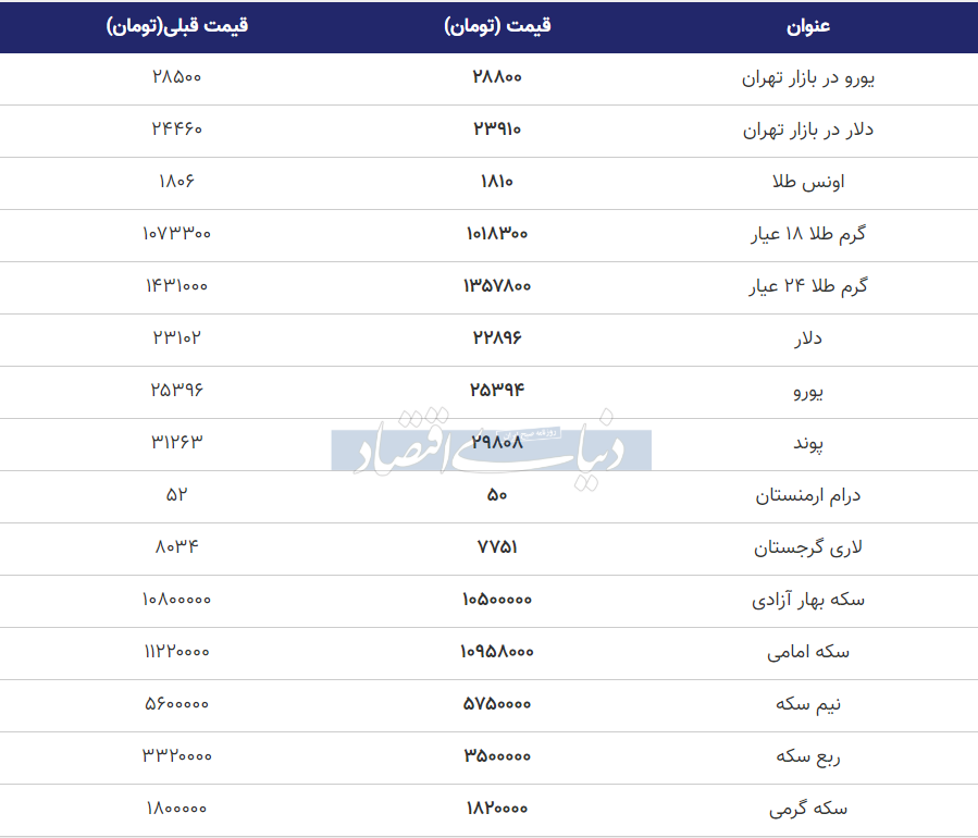 آخرین قیمت دلار ، قیمت سکه و قیمت طلا امروز دوشنبه ۳۰ تیر ۹۹ +جدول