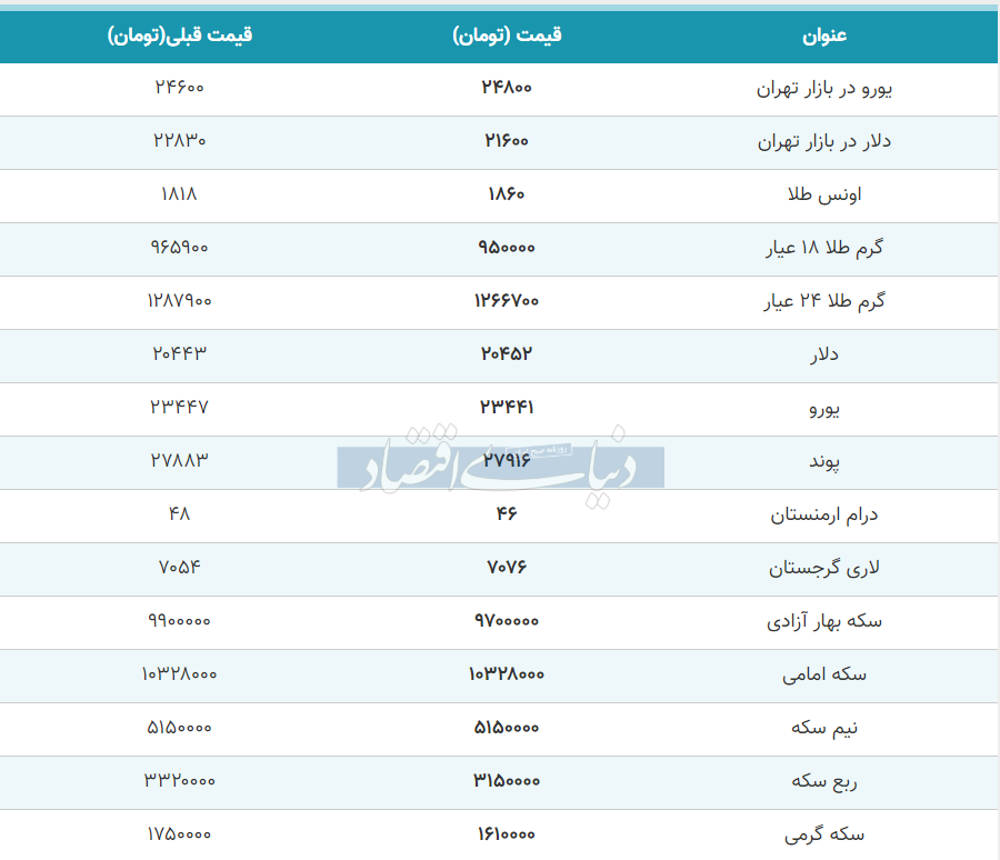 آخرین قیمت دلار، قیمت سکه و قیمت طلا