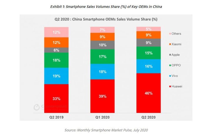 هواوی نزدیک به نیمی از بازار گوشی‌‌های هوشمند چین را در اختیار گرفته است