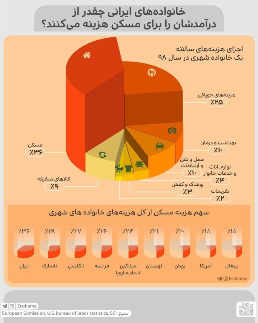 اینفوگرافی/ سهم هزینه مسکن از کل هزینه‌های خانواده شهری در ایران و سایر کشورها