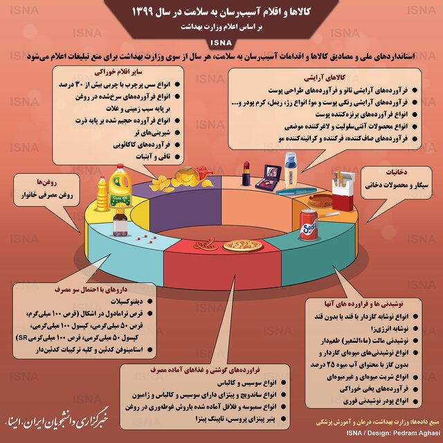 خوراکی‌های ممنوعه و اقلام آسیب‌رسان