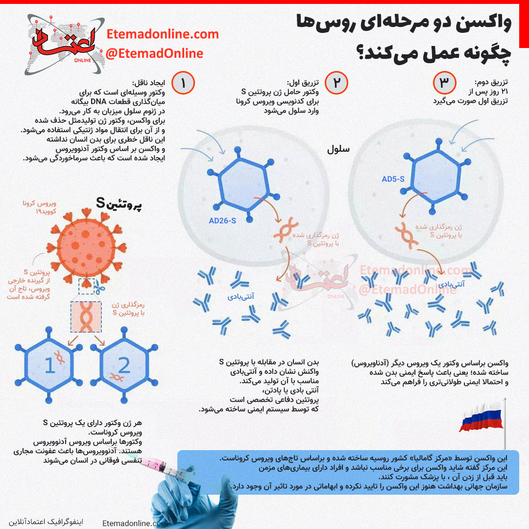 نحوه عملکرد ویروس روسی کرونا