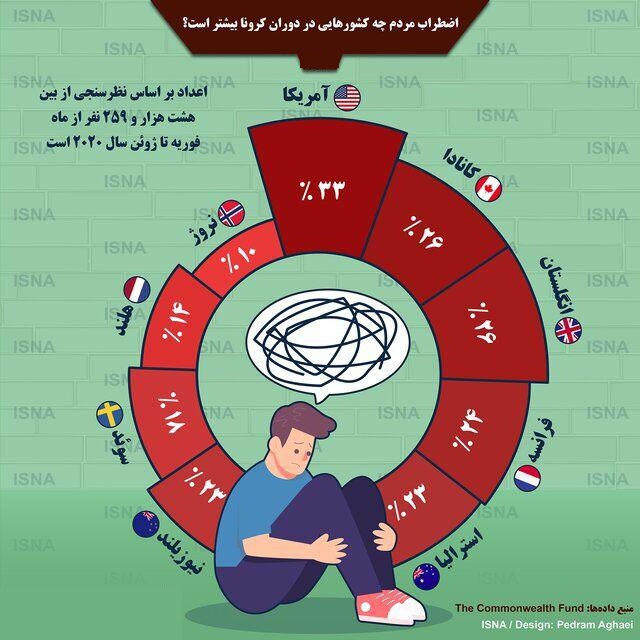 کرونا مردم کدام کشورها را بیشتر مضطرب کرده است؟