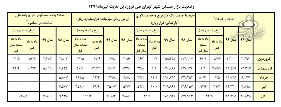متوسط قیمت مسکن در تهران 