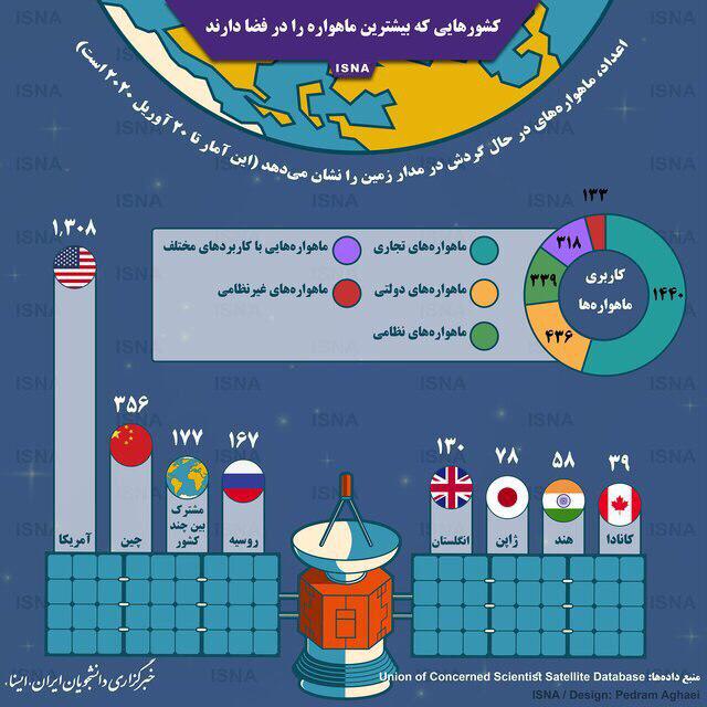 اینفوگرافی/ کشورهایی که بیشترین ماهواره را در فضا دارند