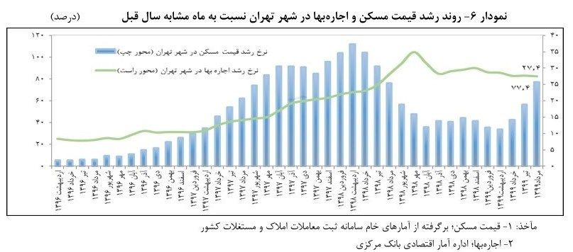 افزایش نرخ اجاره‌بها در تهران