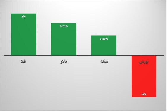 سود بورس