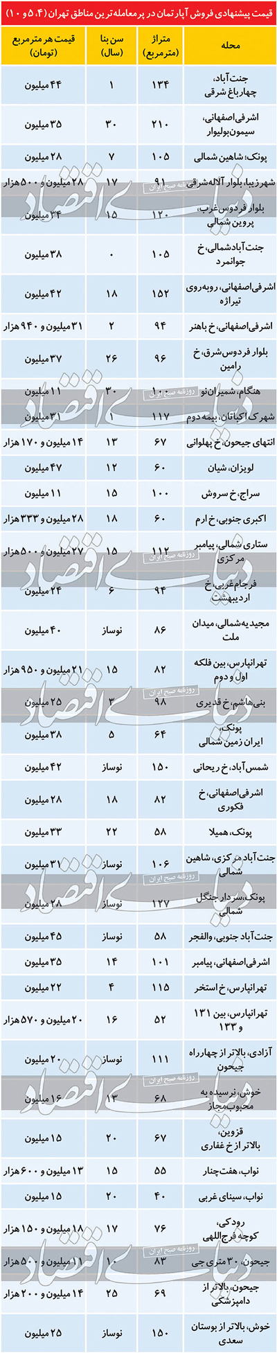 قیمت مسکن در ۳ منطقه پرمعامله تهران