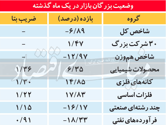 چه کسانی در بازار سهام بیشترین سود را بردند؟