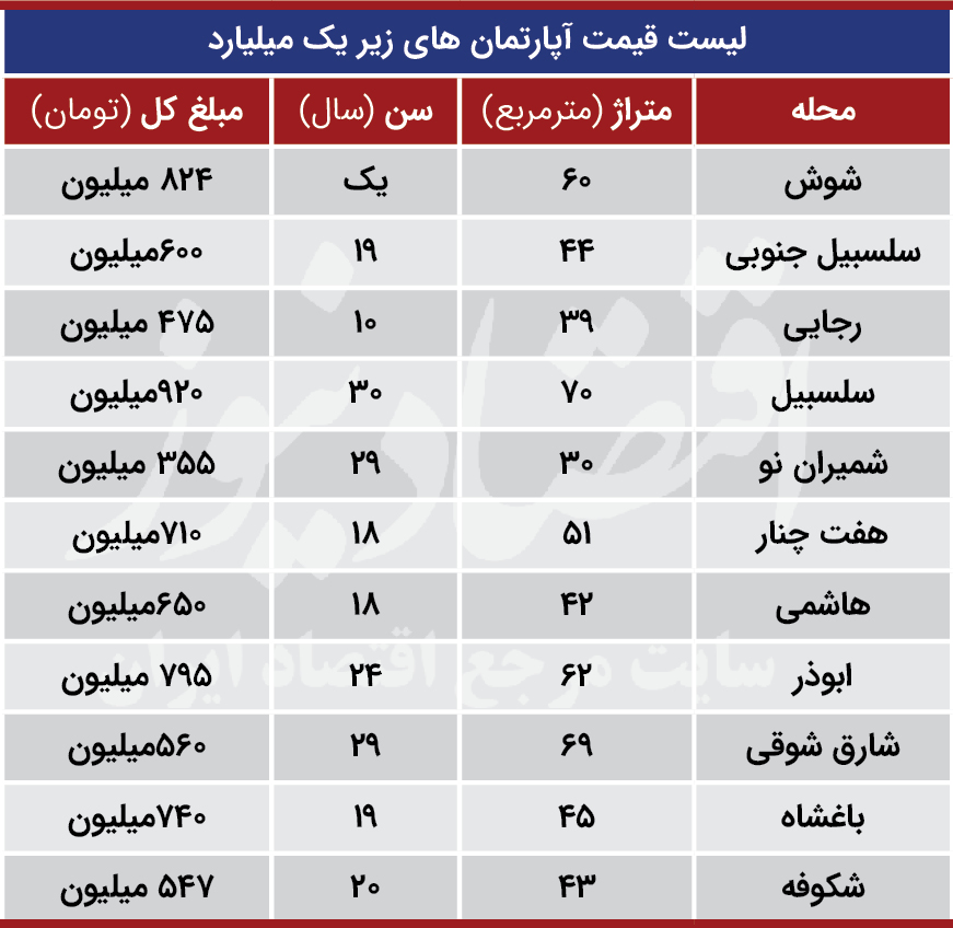 گران‌ترین معامله مسکن در پایتخت