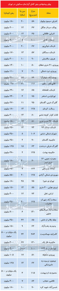 قیمت برای رهن خانه