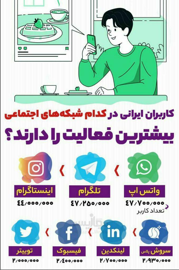 اینفوگرافی/ کاربران ایرانی در کدام شبکه‌های اجتماعی بیشترین فعالیت را دارند؟
