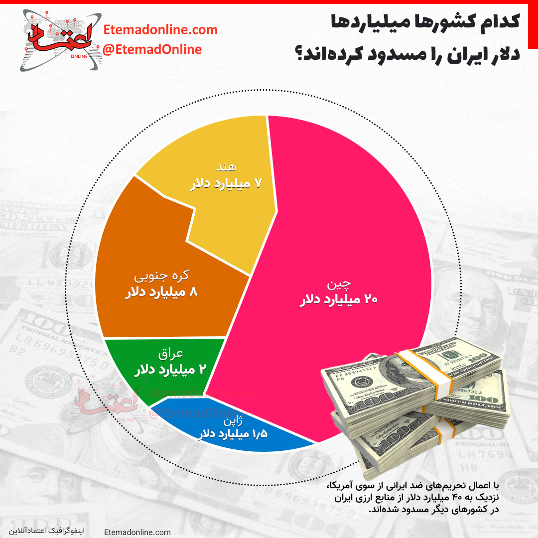 کدام کشورها میلیاردها دلار ایران را مسدود کرده‌اند؟