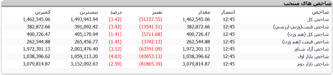 افت ۵۱ هزار واحدی شاخص/عقبگرد به کانال یک میلیون ۴۰۰ هزار واحد