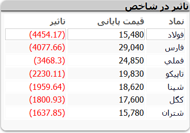 افت ۵۱ هزار واحدی شاخص/عقبگرد به کانال یک میلیون ۴۰۰ هزار واحد