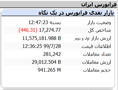 افت ۵۱ هزار واحدی شاخص/عقبگرد به کانال یک میلیون ۴۰۰ هزار واحد