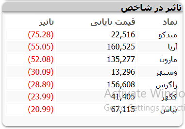 افت ۵۱ هزار واحدی شاخص/عقبگرد به کانال یک میلیون ۴۰۰ هزار واحد