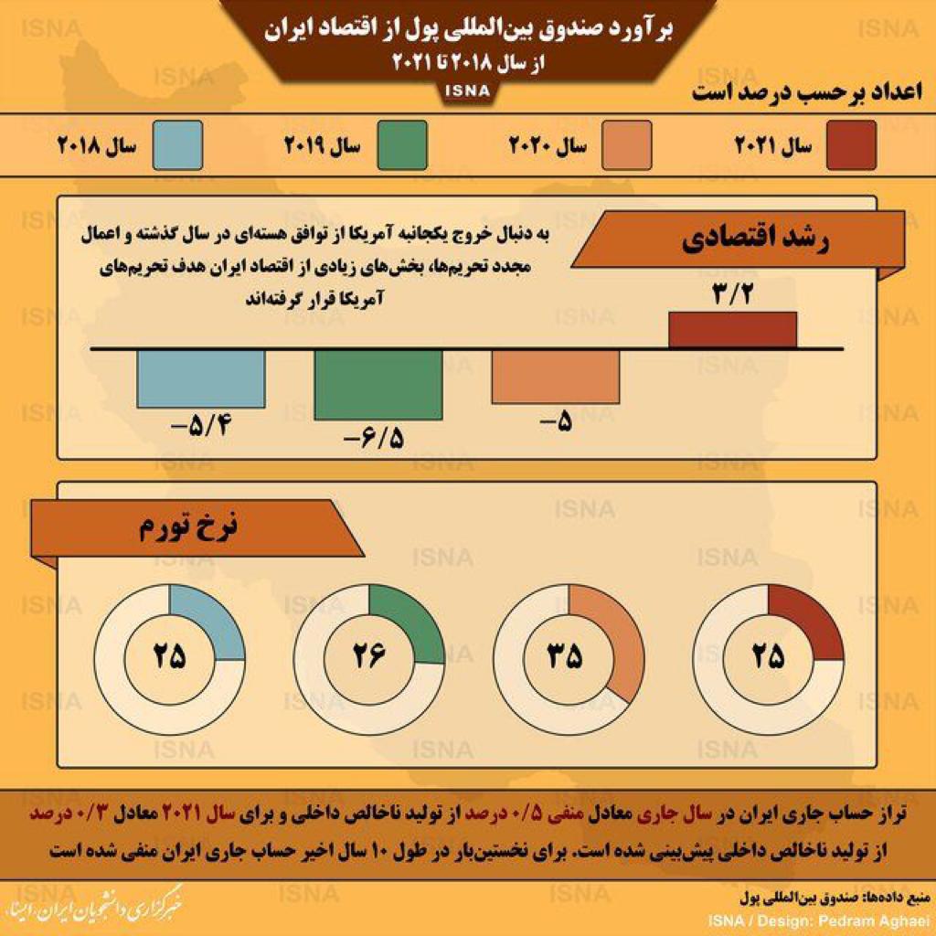  برآورد صندوق بین‌المللی پول از اقتصاد ایران
