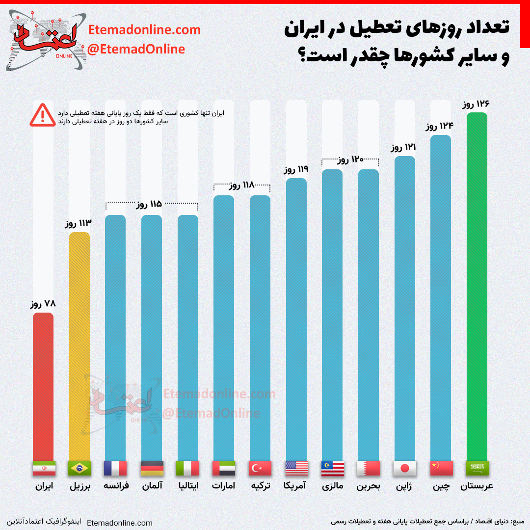 مقایسه تعداد روزهای تعطیل در ایران و سایر کشورها
