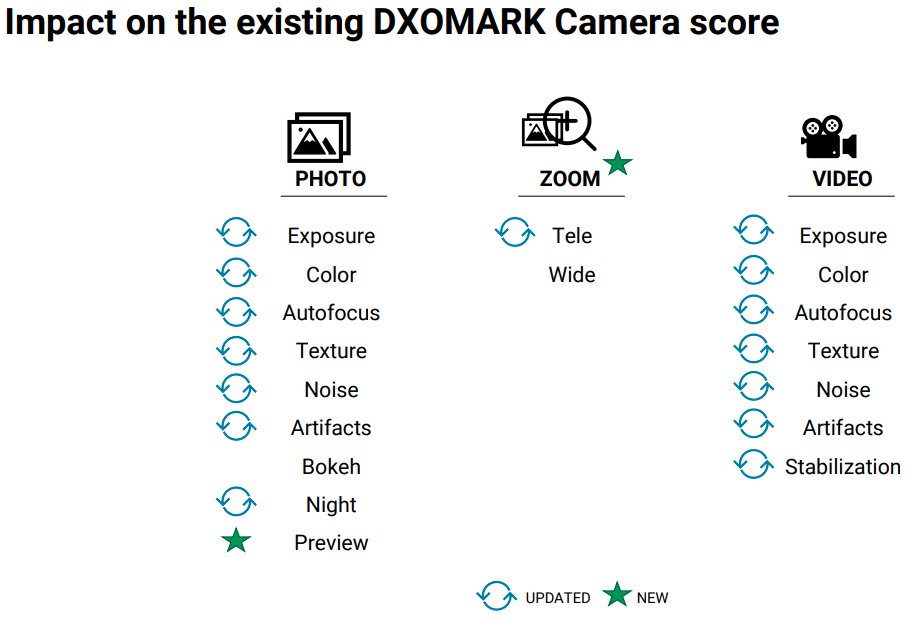 DxOMark از این پس نمایشگر گوشی را نیز بررسی می‌کند