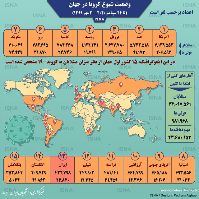 روند کرونا در ایران از شهریور تا امروز