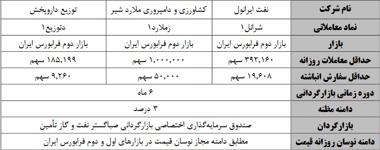 نفت ایرانول سهام