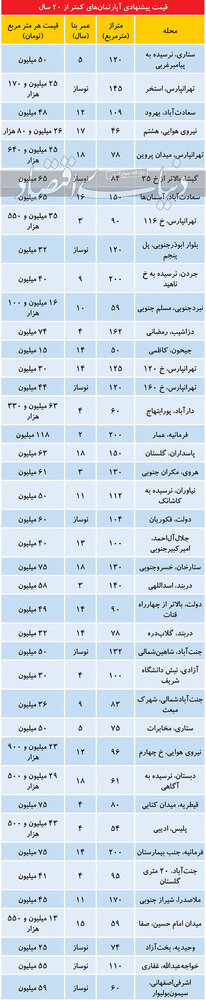 قیمت مسکن