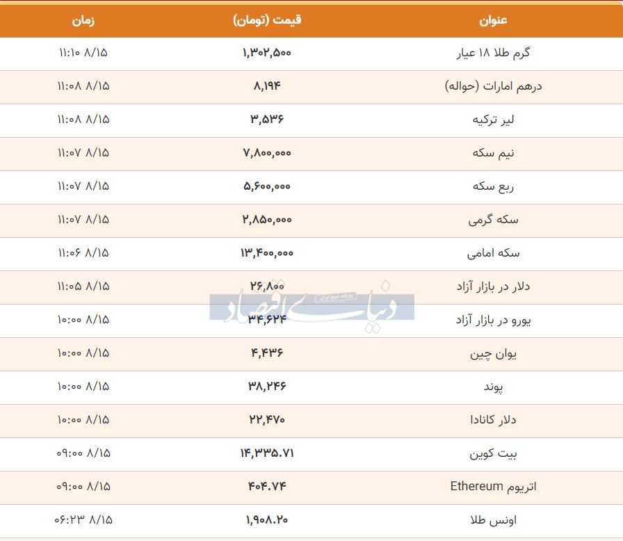 آخرین قیمت دلار، قیمت سکه و قیمت طلا امروز