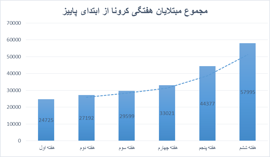 وضعیت کرونا در ایران