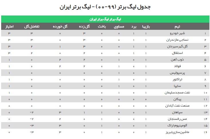 جدول لیگ برتر پس از برد استقلال