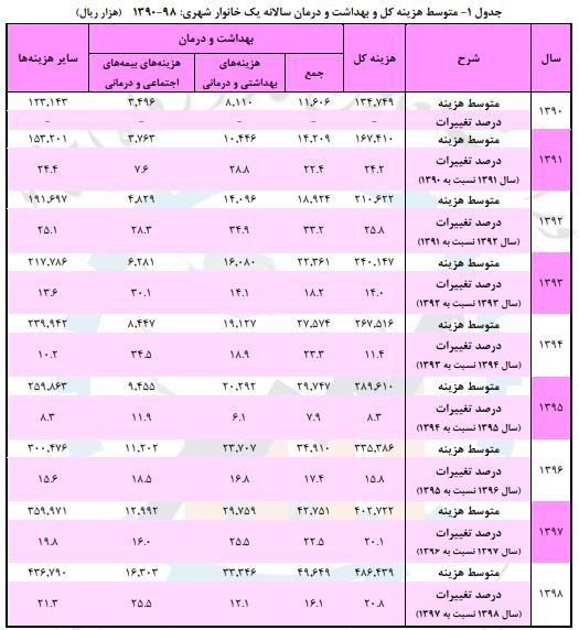 متوسط هزینه سالانه بهداشت و درمان خانوار‌ها 