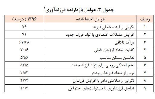 عوامل بازدارنده فرزندآوری ایرانی‌ها