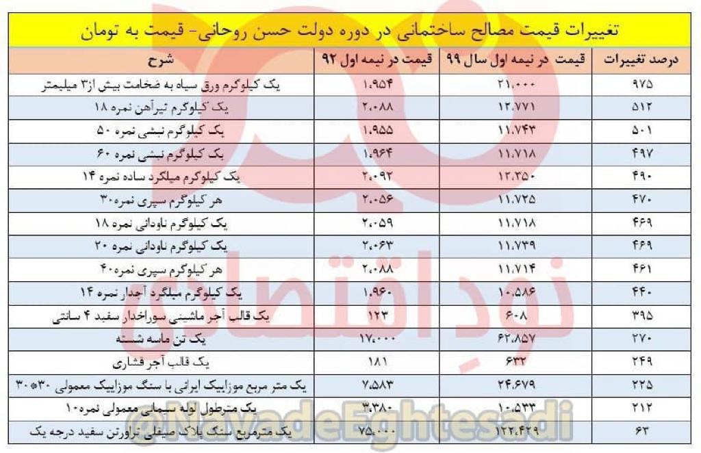 گرانی  قیمت مصالح ساختمانی در دولت روحانی!