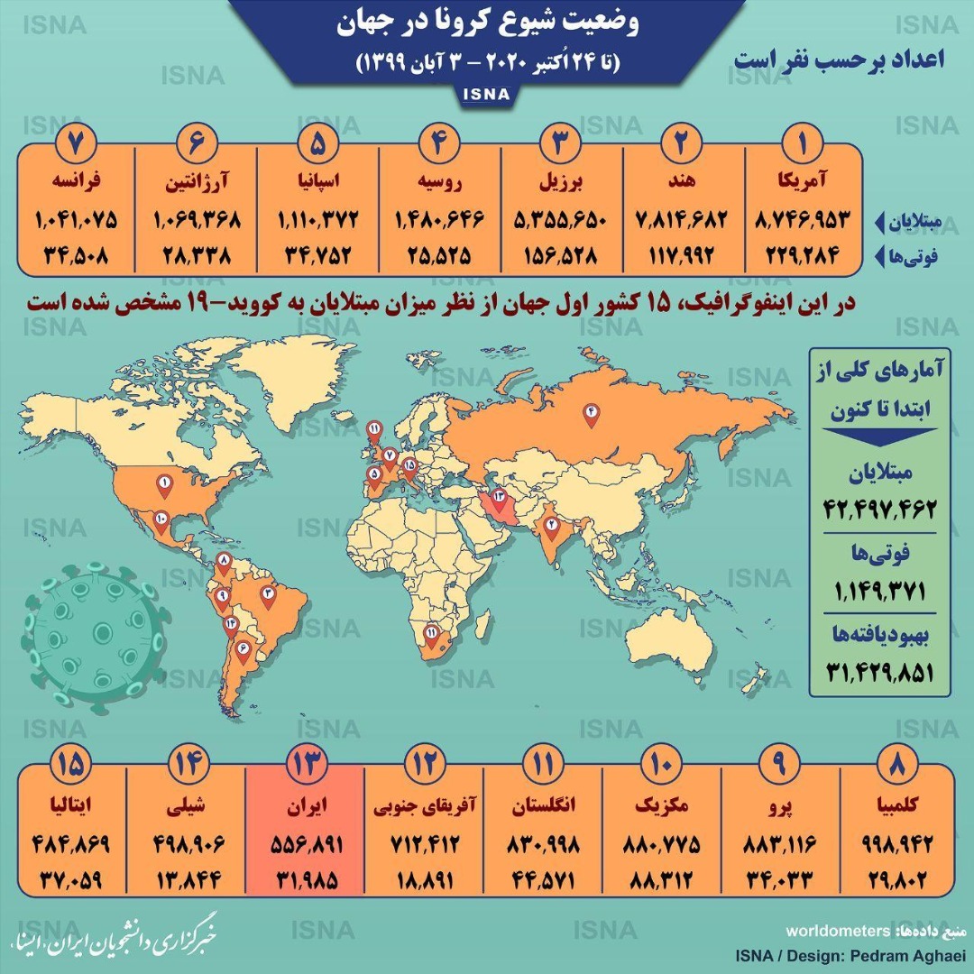 اینفوگرافی/ آمار کرونا در جهان تا ۳ آبان