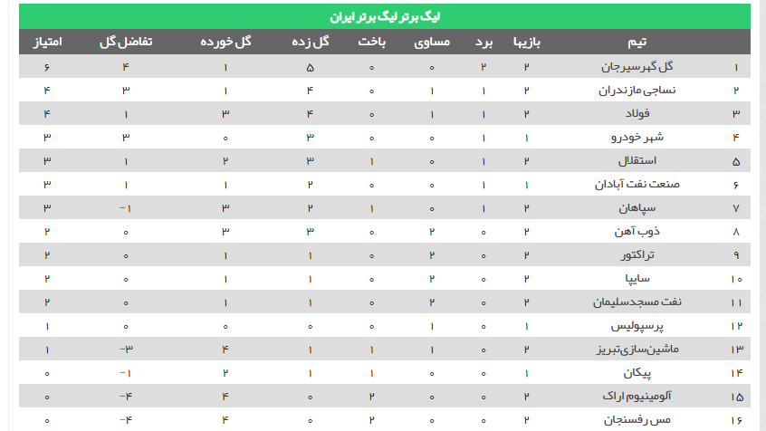 جدول رده‌بندی لیگ برتر در هفته دوم