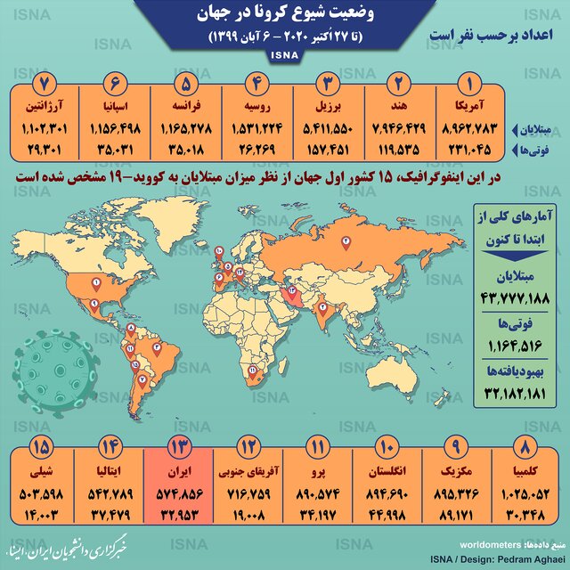 آمار کرونا در جهان تا ۶ آبان