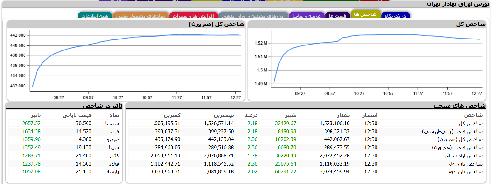 معاملات بورس