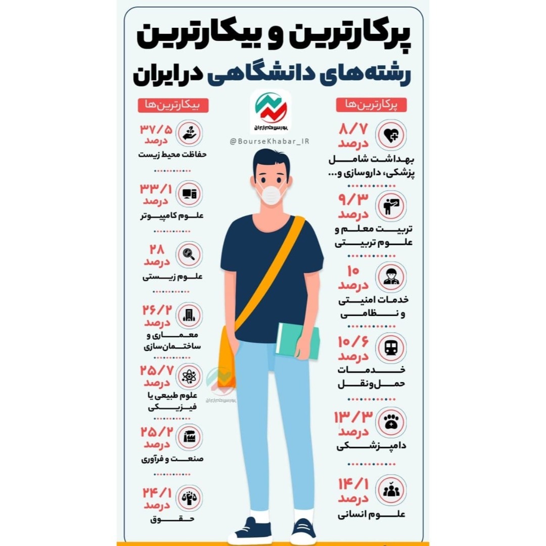  پرکارترین و بیکارترین رشته‌های دانشگاهی در ایران
