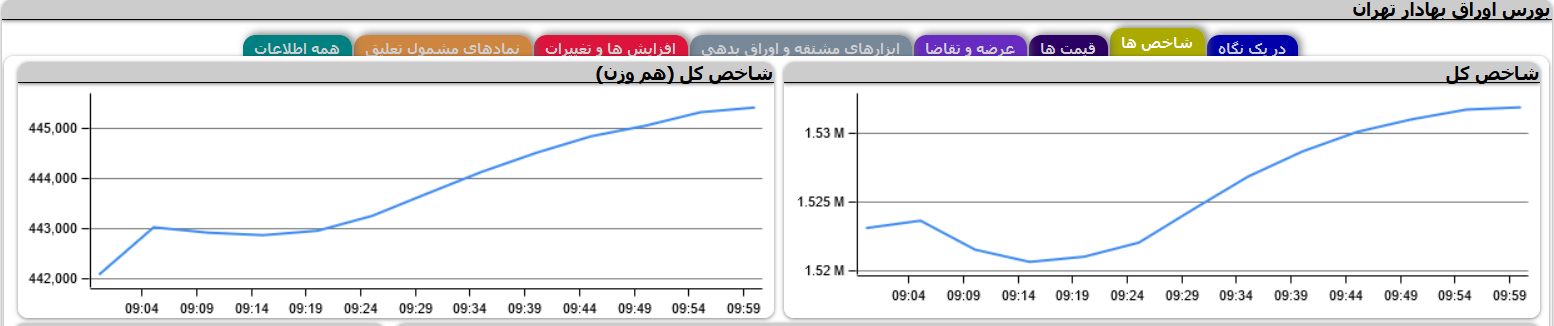 شاخص بورس 