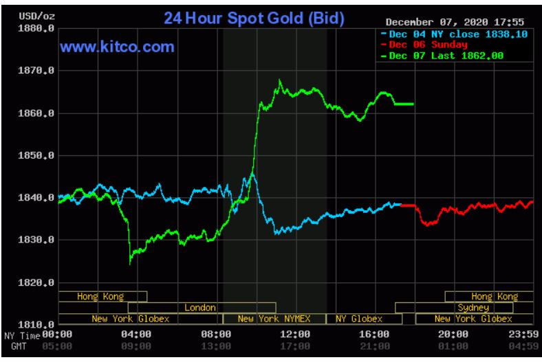 بازار طلای جهانی