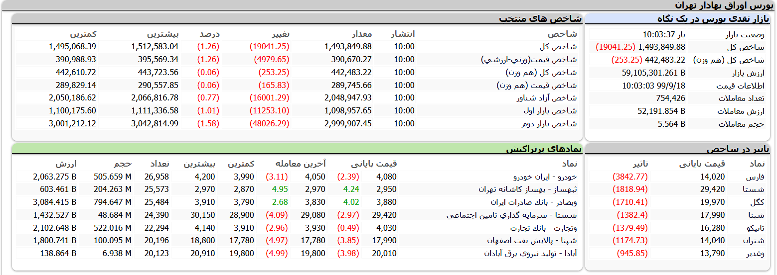 معاملات بورس