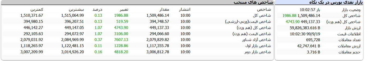 معاملات بورس