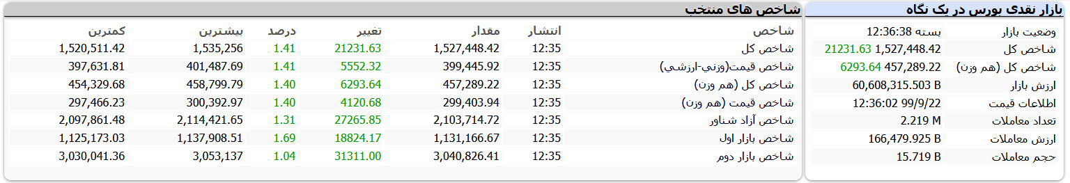 معاملات بورس