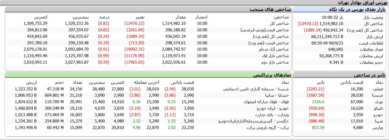 معاملات بورس تهران