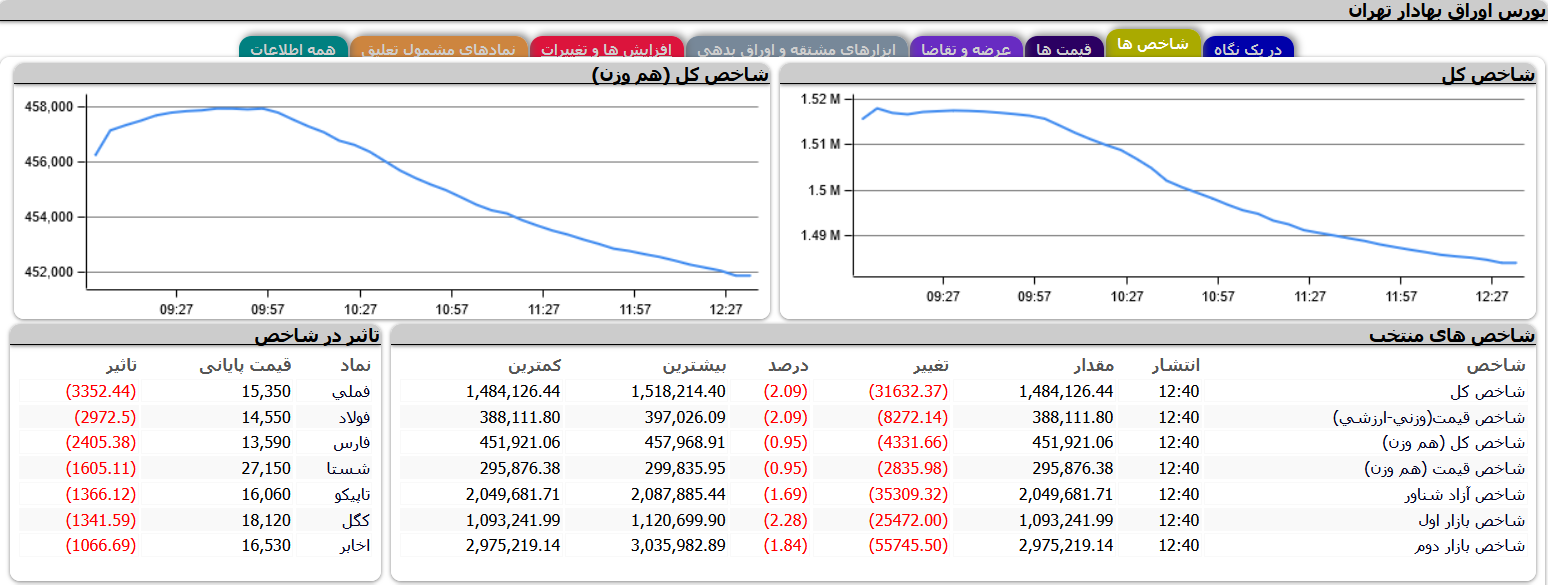 معاملات بورس